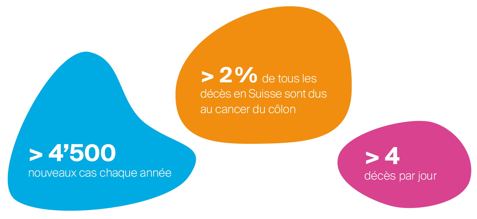 > 4 décès par jour | > 4’500 nouveaux cas chaque année | > 2 % de tous les  décès en Suisse sont dus au cancer du côlon